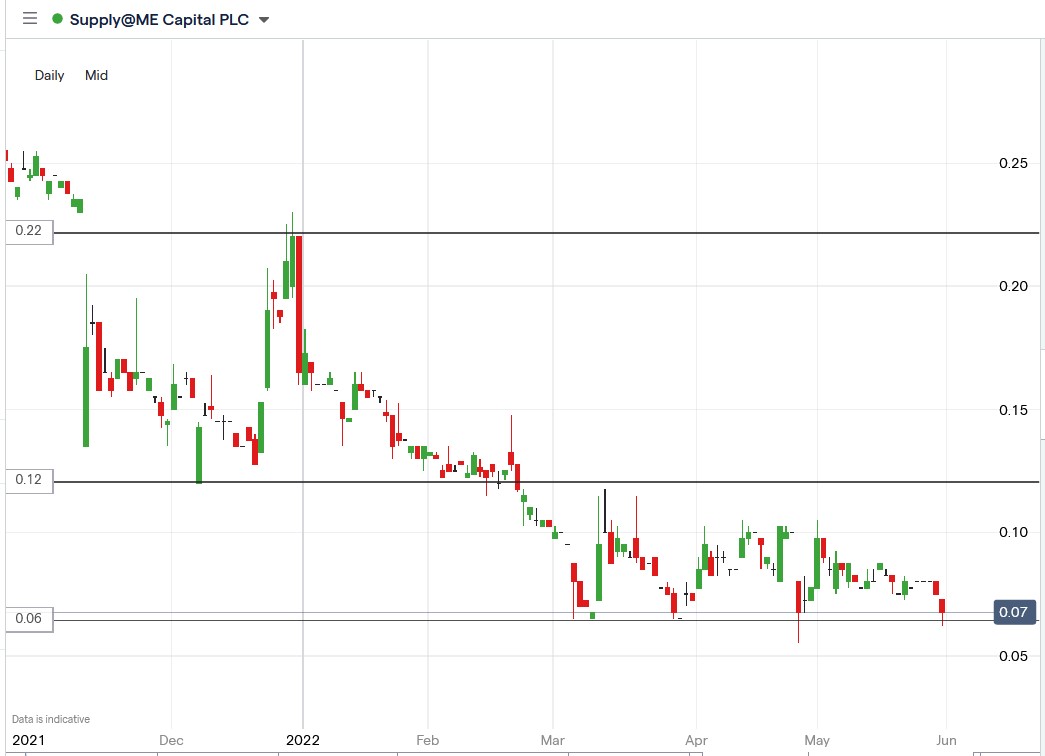 SYME share price 31-05-2022