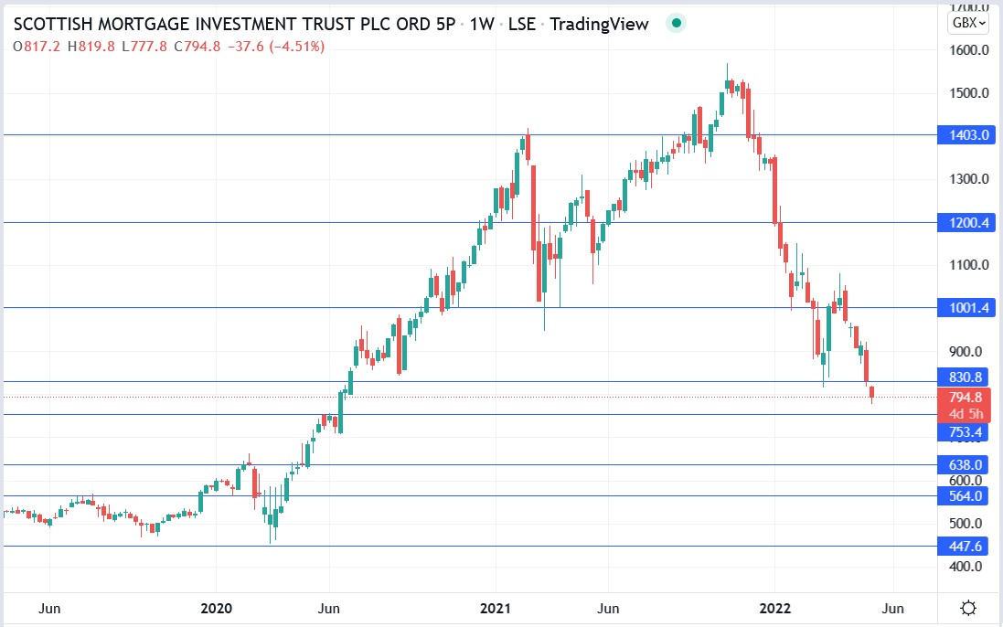 Scottish Mortgage share price 09-05-2022