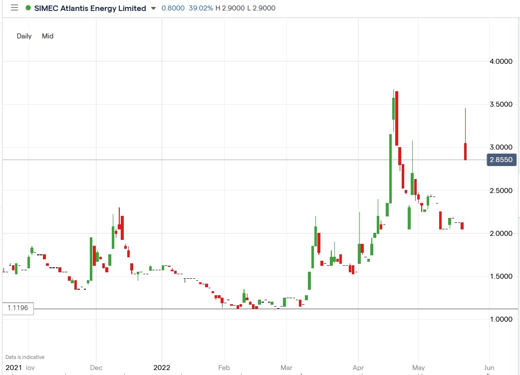 Simec Atlantis share price 24-05-2022