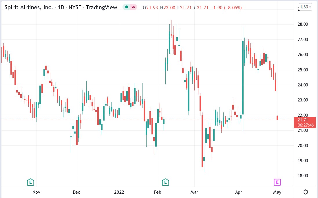 Spirit Airlines stock price 02-05-2022