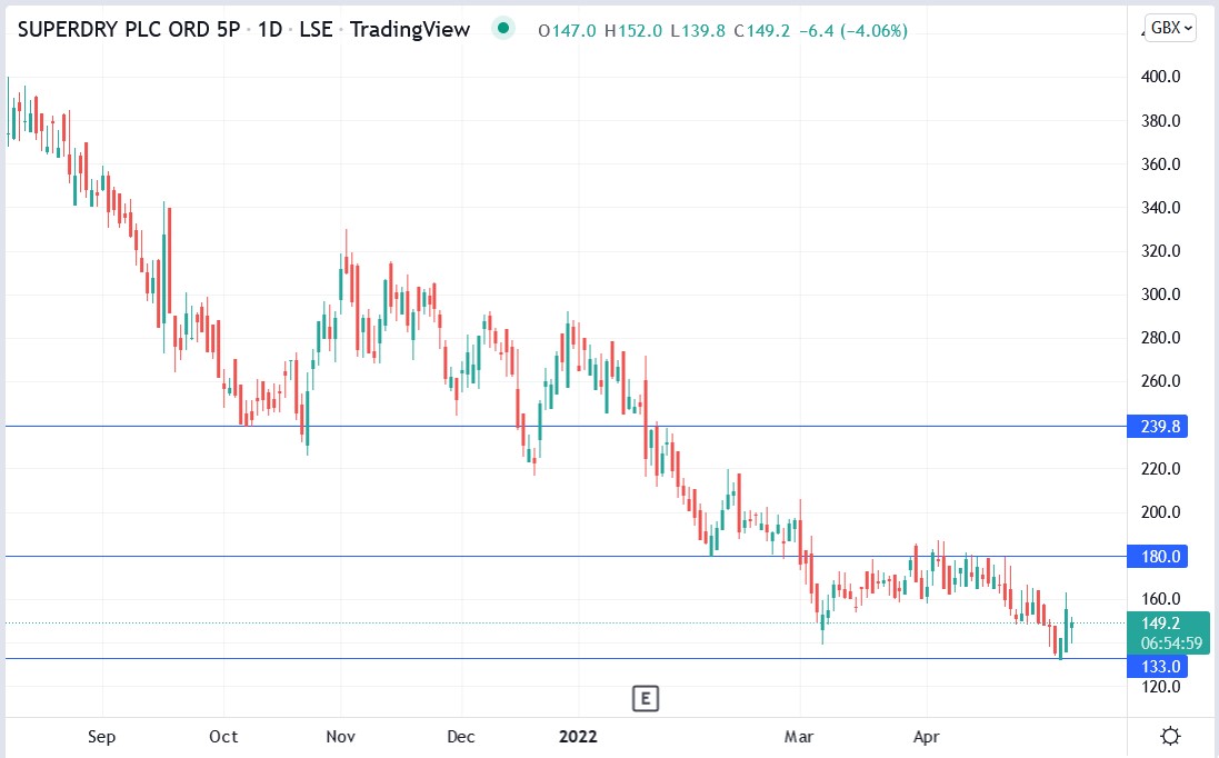 Superdry share price 12-05-2022