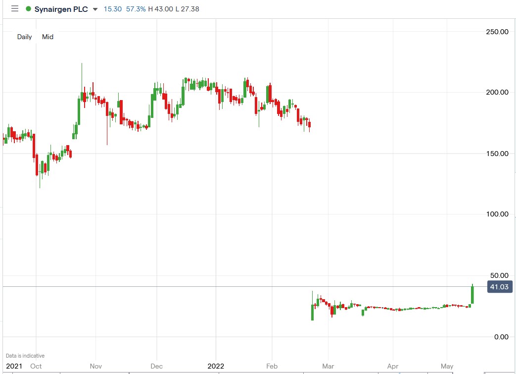 Synairgen share price 16-05-2022