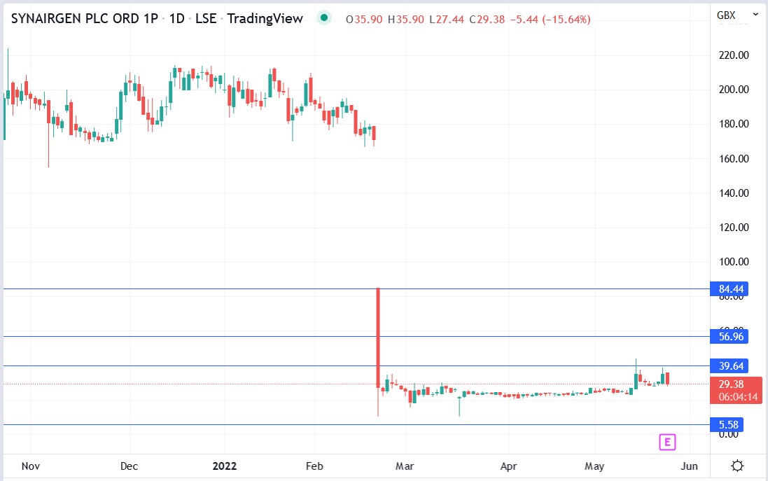 Synairgen share price 25-05-2022