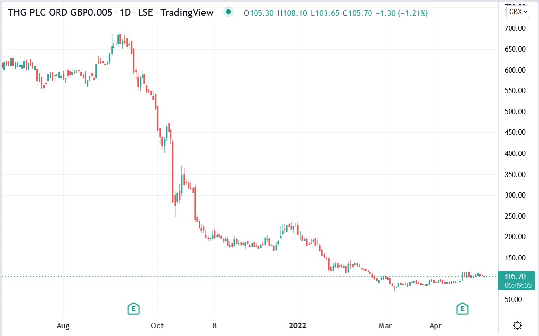 THG share price 06-05-2022