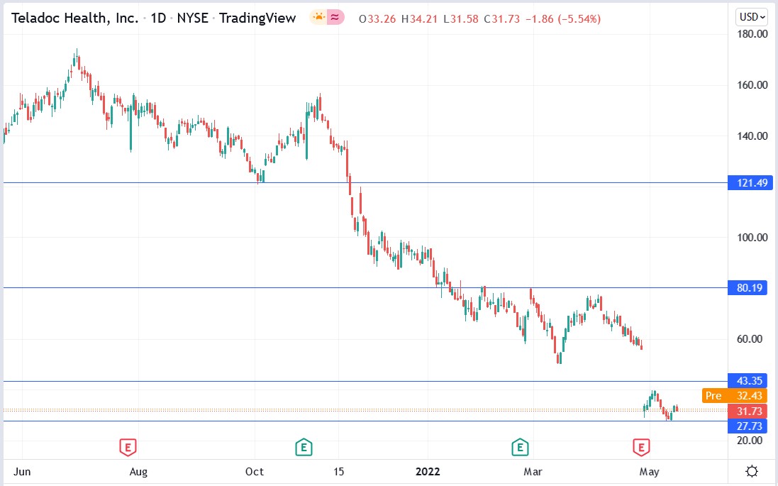 Teladoc stock price 17-05-2022