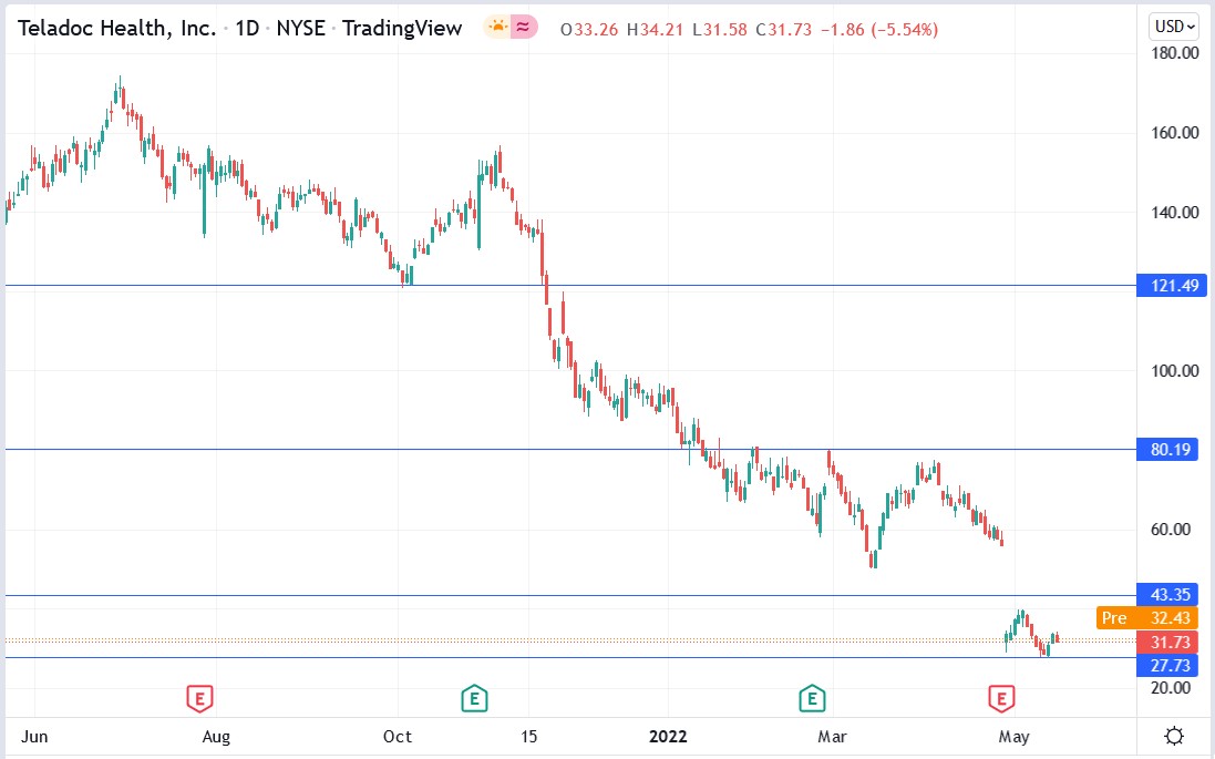 The Teladoc (TDOC) Stock Is Down 65.5 YTD. Will, It Keep Falling?