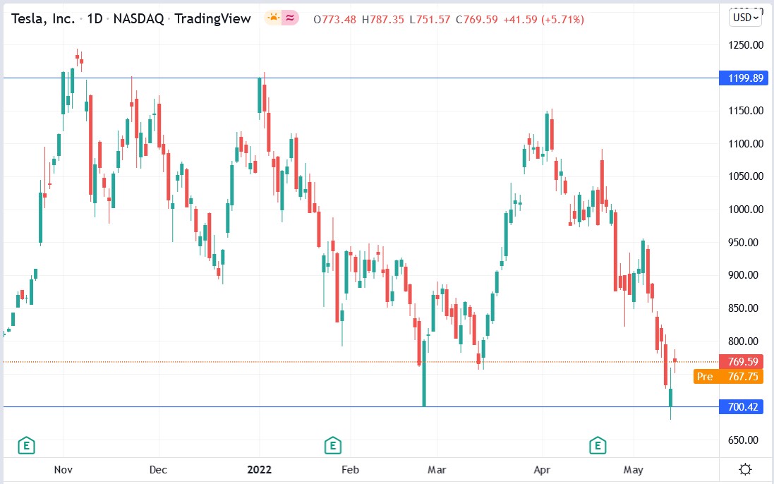 Tesla share price 16-05-2022