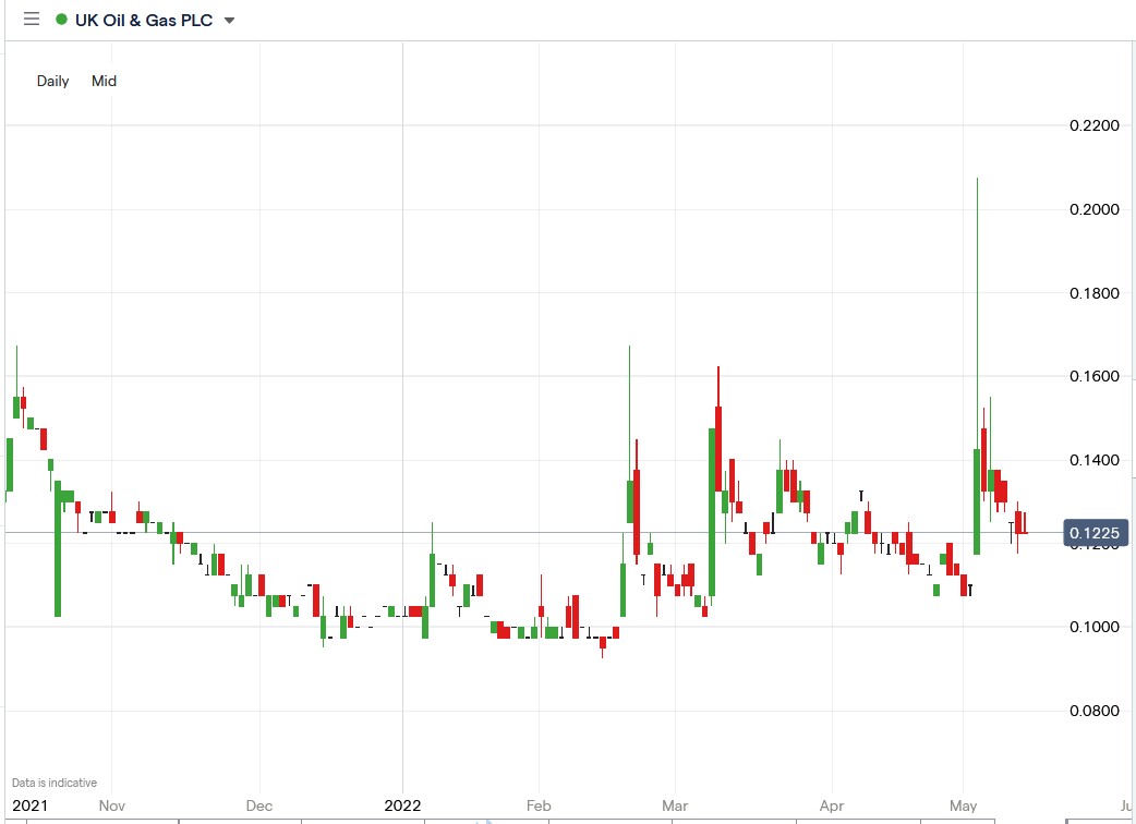 UK Oil & Gas share price 16-05-2022