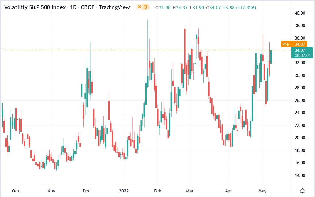 VIX stock price 09-05-2022