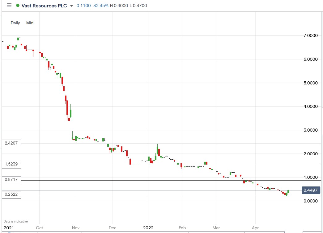 Vast Resources share price 03-05-2022