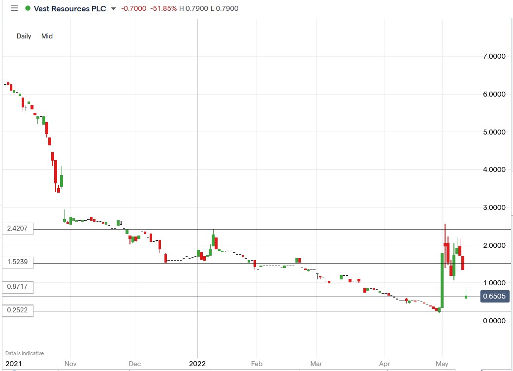 Vast Resources share price 13-05-2022