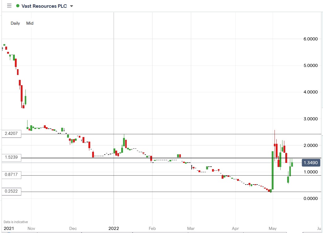 Vast Resources share price 17-05-2022