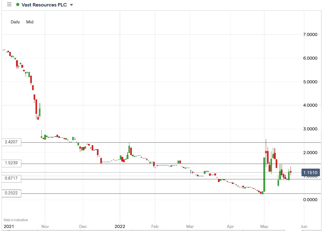 Vast Resources share price 24-05-2022