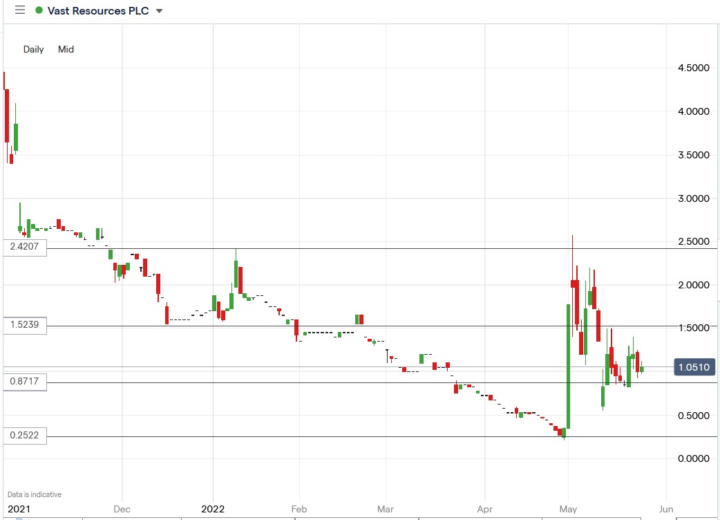 Vast Resources share price 26-05-2022