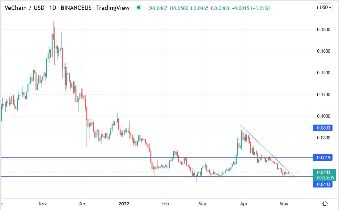 crypto vechain price