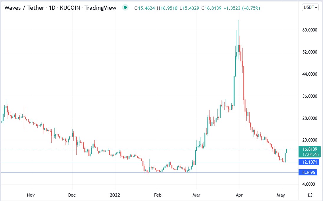 Waves crypto price 05-05-2022