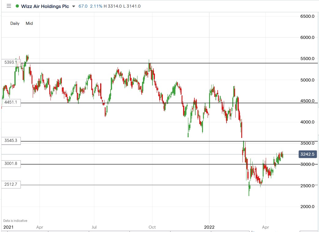 Wizz Air stock price 03-05-2022