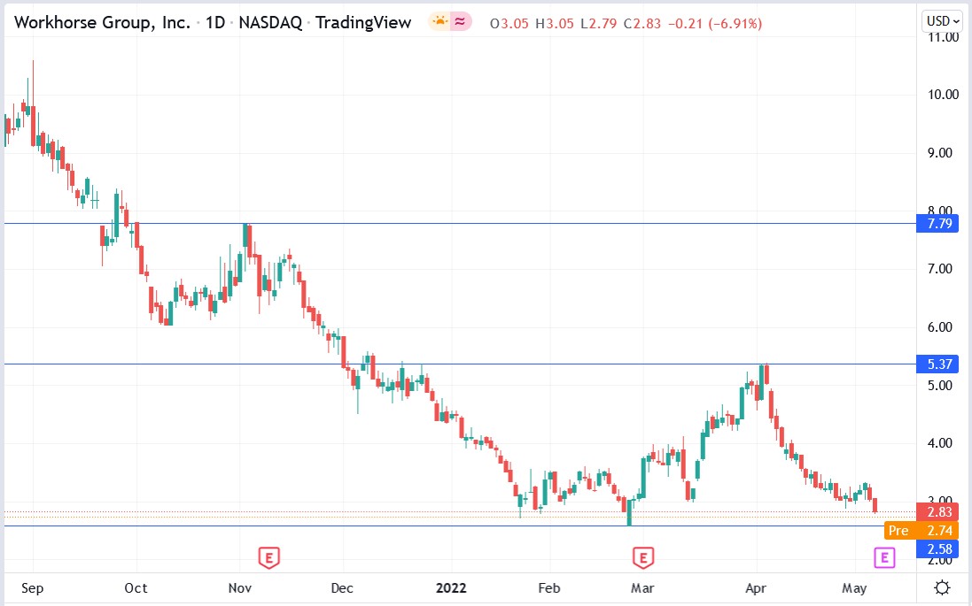 Workhorse group stock price 09-05-2022