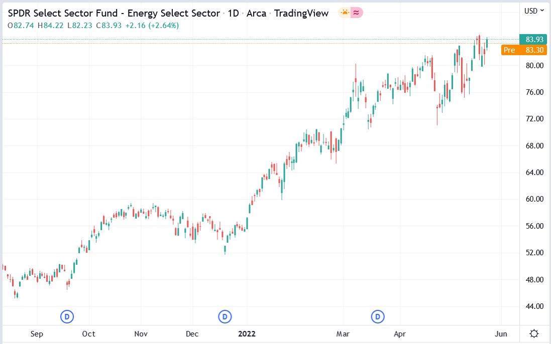 XLE stock price 24-05-2022