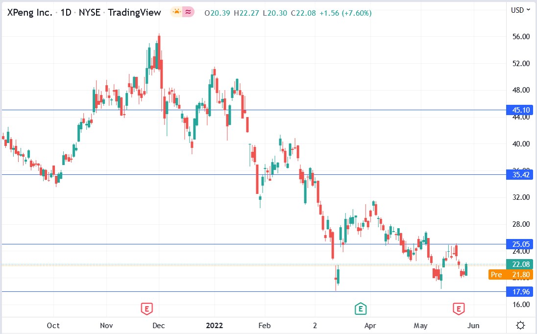 XPENG stock price 27-05-2022