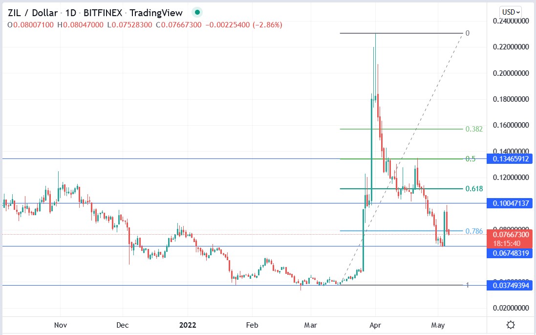 Zilliqa price 06-05-2022