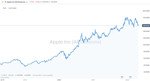 aapl daily chart 2022