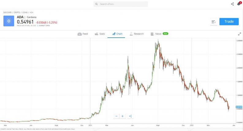 ada cardano etoro chart