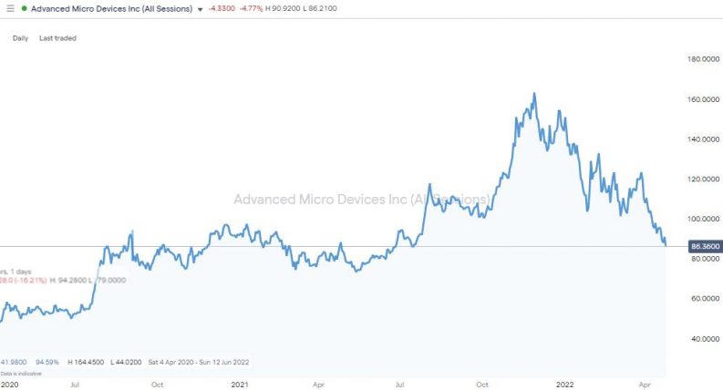 advanced micro devices inc daily chart