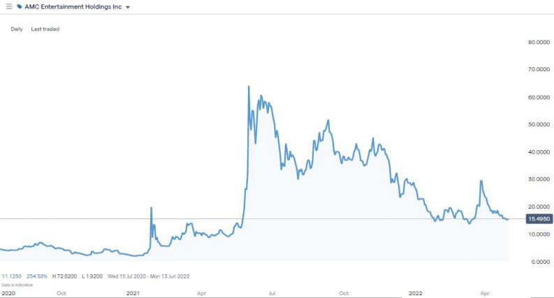 amc daily price chart 2022