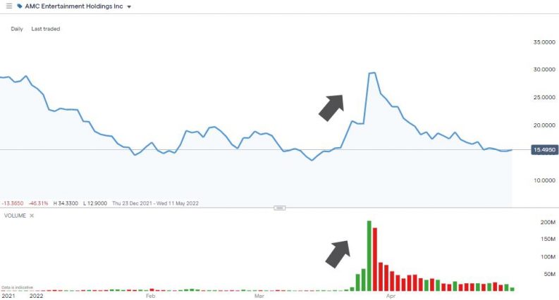 amc price chart spike in volume