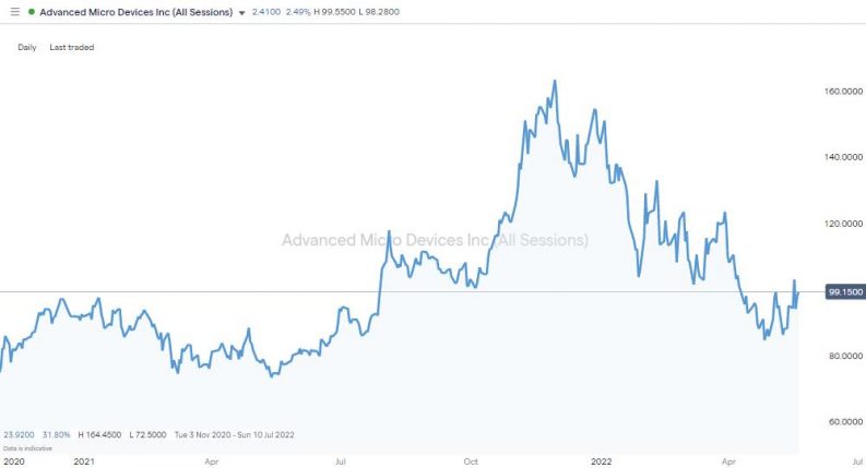 amd price chart 2018 2022