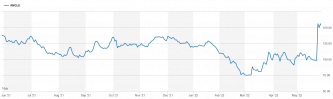 Angle share price