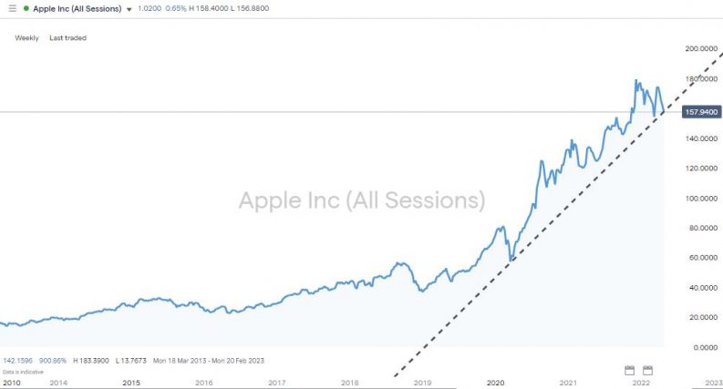 apple inc daily price chart