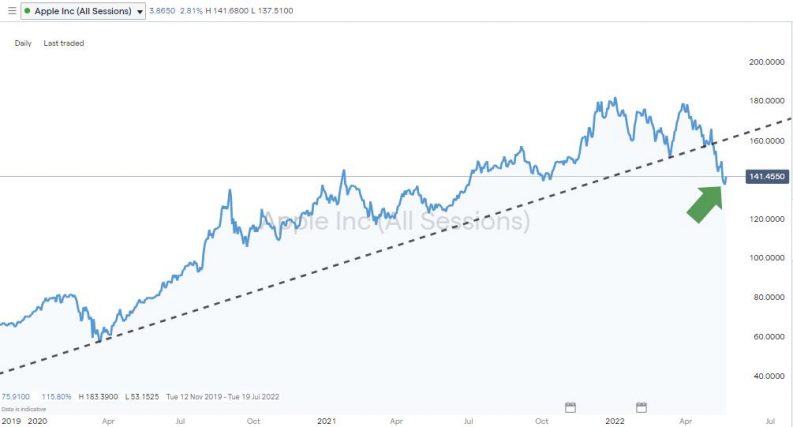 apple inc daily price chart may 2022