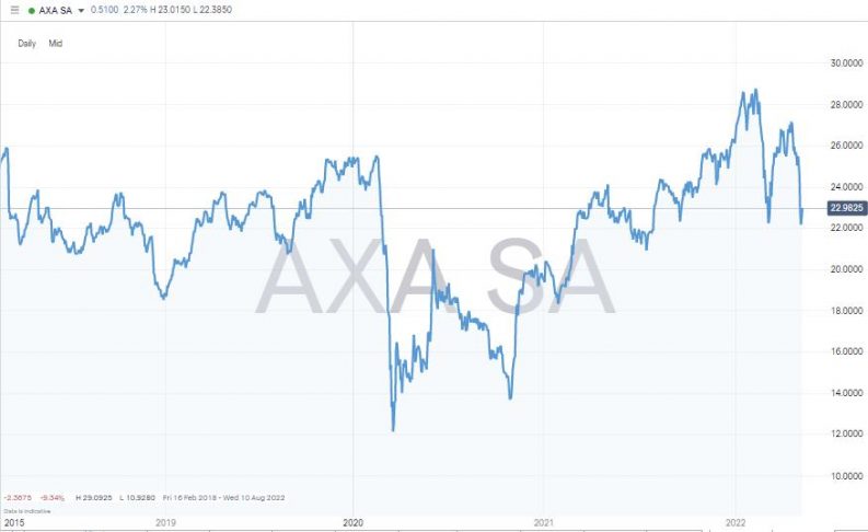axa share price weekly may 2022
