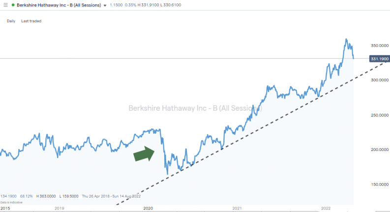 berkshire hathaway daily price chart