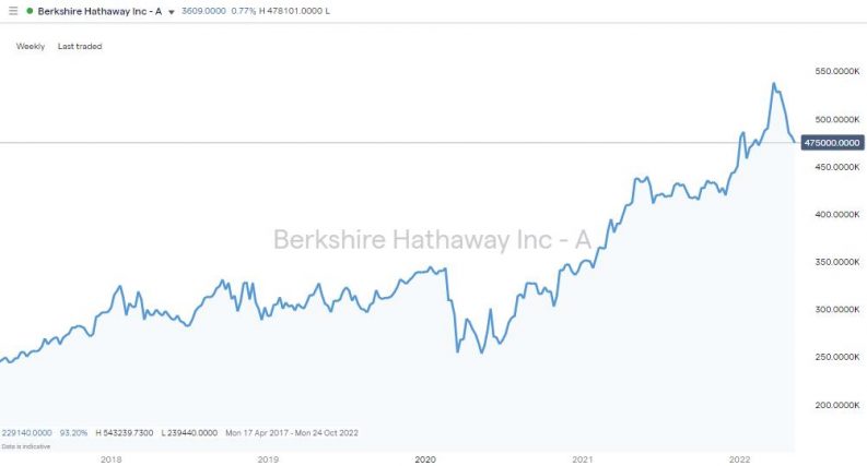 berkshire hathaway weekly chart may 2022