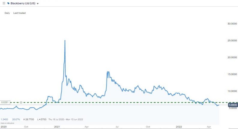 blackberry price chart 2022