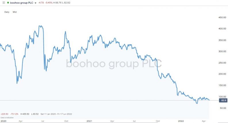 boohoo group daily price chart