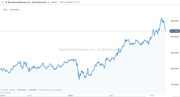 brkb daily chart 2022