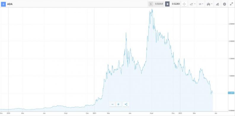 cardano chart ada 2022