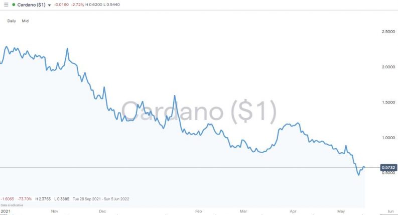 cardano price 2022