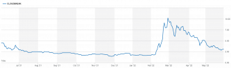 Cloudbreak Discovery, CDL, share price