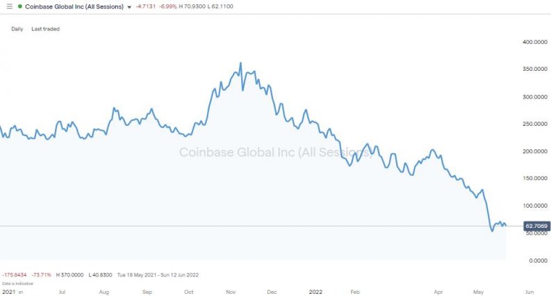 coinbase daily price chart 2022