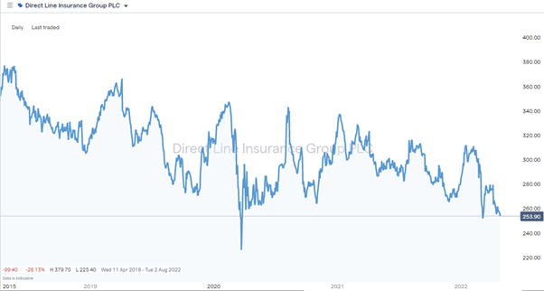 dlg daily price chart 2022