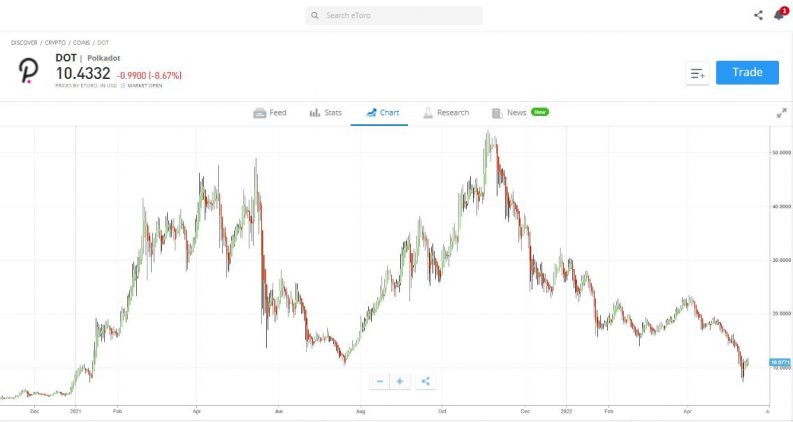 dot polkadot etoro chart