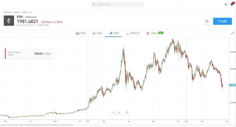 eth ethereum etoro chart 2022