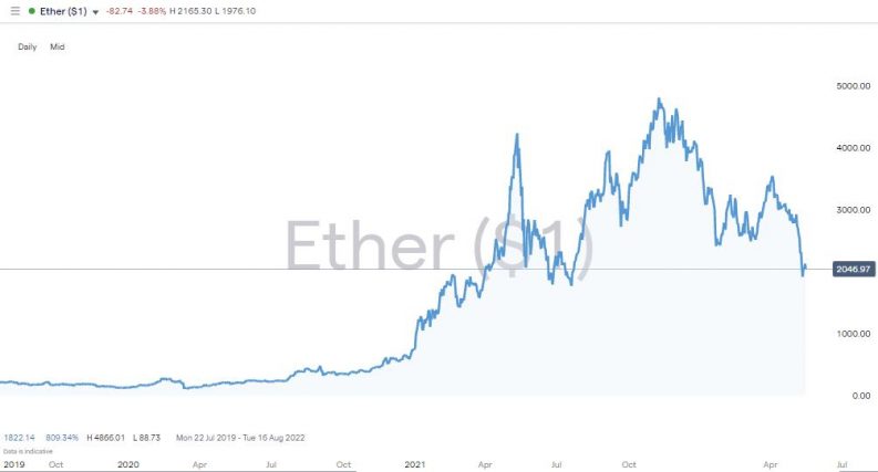 ethereum price 2022