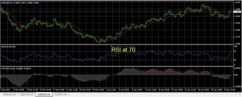 eurusd with oscillator mt4