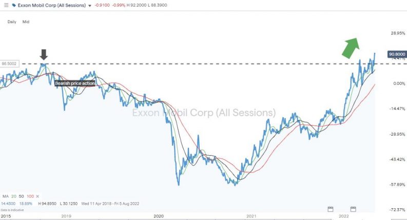 exxon mobil corp daily chart 2022